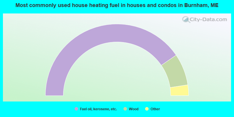 Most commonly used house heating fuel in houses and condos in Burnham, ME