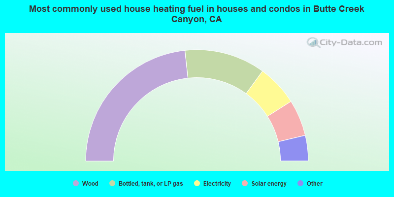 Most commonly used house heating fuel in houses and condos in Butte Creek Canyon, CA