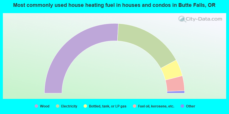 Most commonly used house heating fuel in houses and condos in Butte Falls, OR