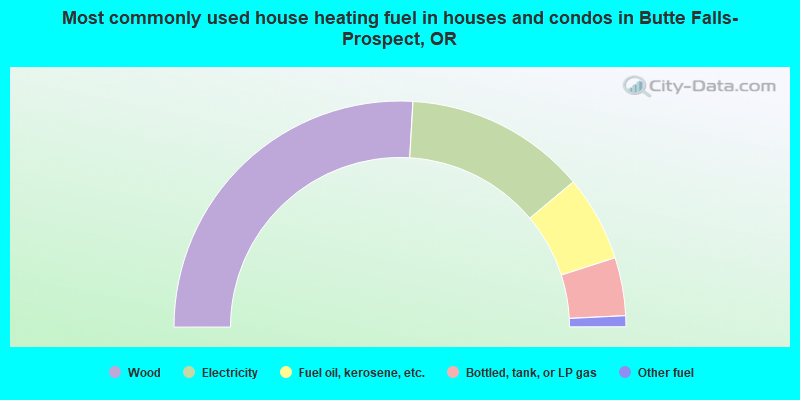Most commonly used house heating fuel in houses and condos in Butte Falls-Prospect, OR