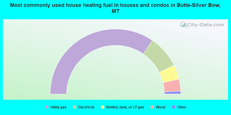 Most commonly used house heating fuel in houses and condos in Butte-Silver Bow, MT