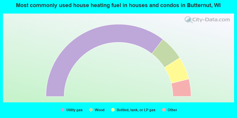 Most commonly used house heating fuel in houses and condos in Butternut, WI