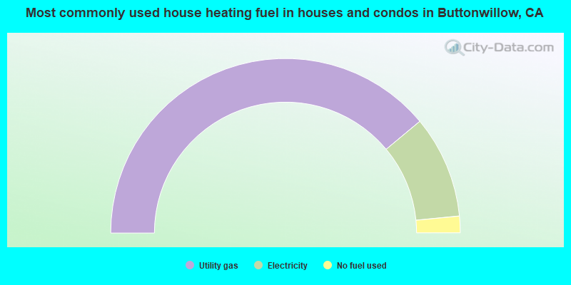 Most commonly used house heating fuel in houses and condos in Buttonwillow, CA