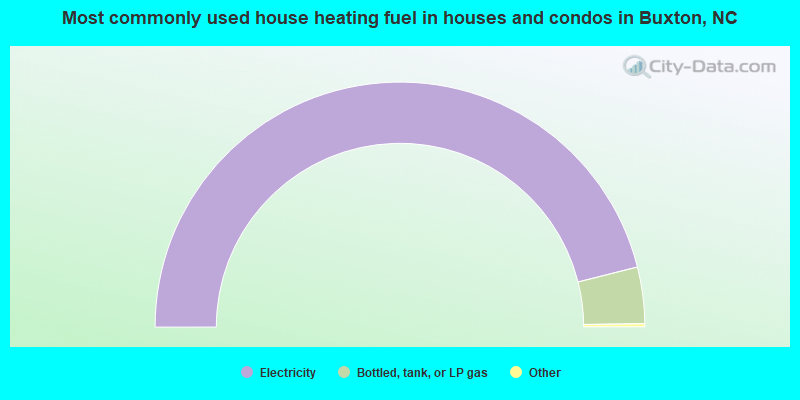 Most commonly used house heating fuel in houses and condos in Buxton, NC