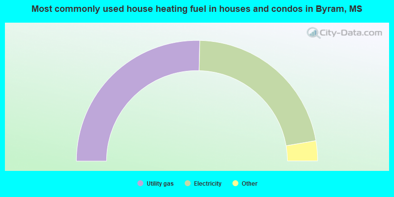 Most commonly used house heating fuel in houses and condos in Byram, MS