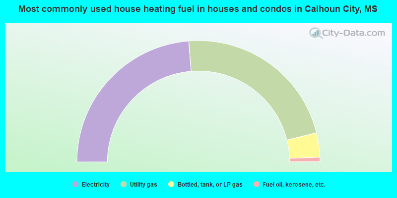 Most commonly used house heating fuel in houses and condos in Calhoun City, MS