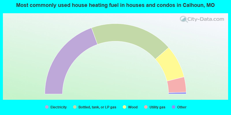 Most commonly used house heating fuel in houses and condos in Calhoun, MO