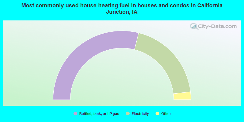 Most commonly used house heating fuel in houses and condos in California Junction, IA