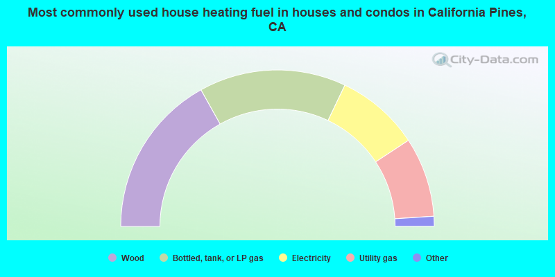 Most commonly used house heating fuel in houses and condos in California Pines, CA