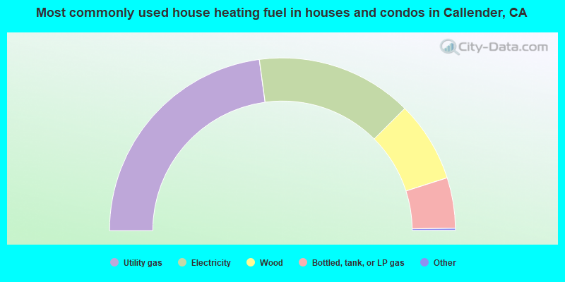 Most commonly used house heating fuel in houses and condos in Callender, CA