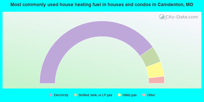 Most commonly used house heating fuel in houses and condos in Camdenton, MO
