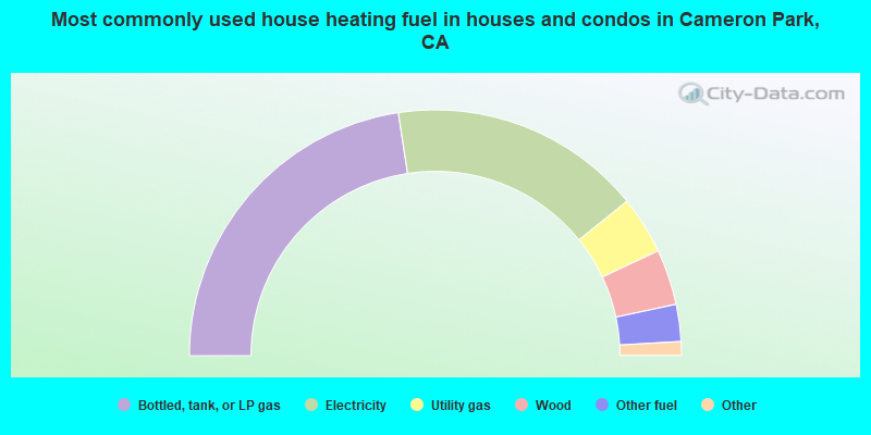Most commonly used house heating fuel in houses and condos in Cameron Park, CA