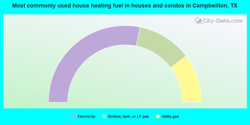 Most commonly used house heating fuel in houses and condos in Campbellton, TX