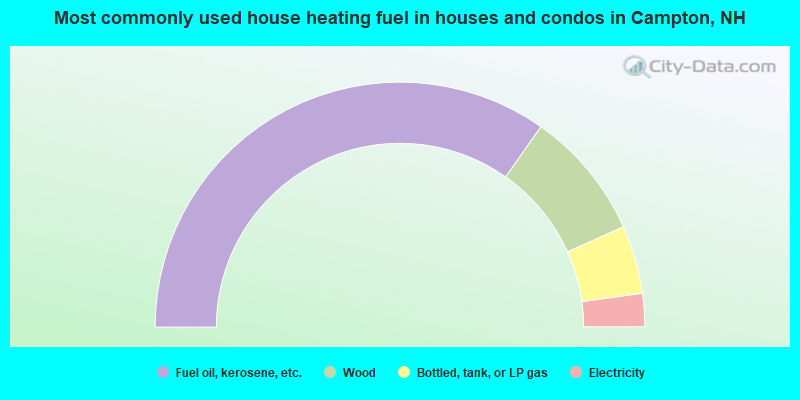 Most commonly used house heating fuel in houses and condos in Campton, NH