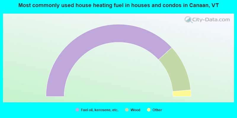 Most commonly used house heating fuel in houses and condos in Canaan, VT