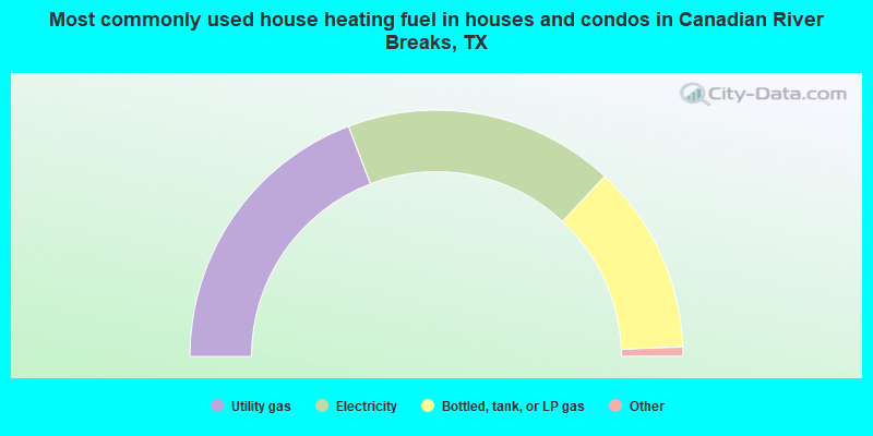 Most commonly used house heating fuel in houses and condos in Canadian River Breaks, TX