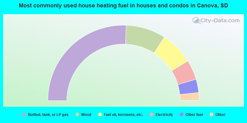 Most commonly used house heating fuel in houses and condos in Canova, SD