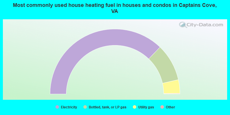 Most commonly used house heating fuel in houses and condos in Captains Cove, VA