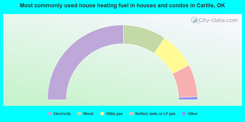 Most commonly used house heating fuel in houses and condos in Carlile, OK