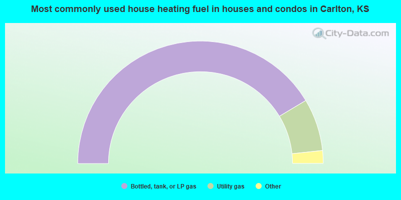 Most commonly used house heating fuel in houses and condos in Carlton, KS