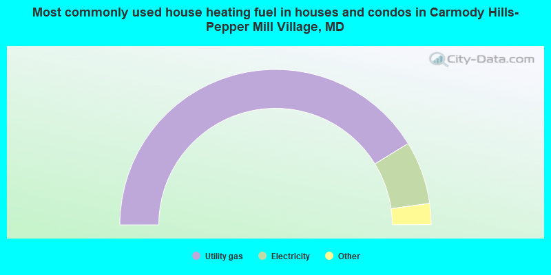 Most commonly used house heating fuel in houses and condos in Carmody Hills-Pepper Mill Village, MD