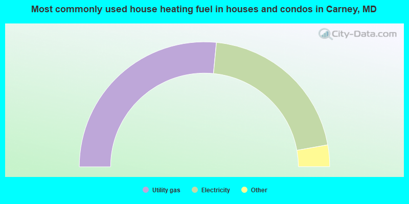Most commonly used house heating fuel in houses and condos in Carney, MD