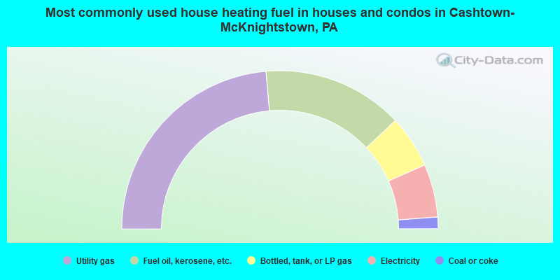 Most commonly used house heating fuel in houses and condos in Cashtown-McKnightstown, PA