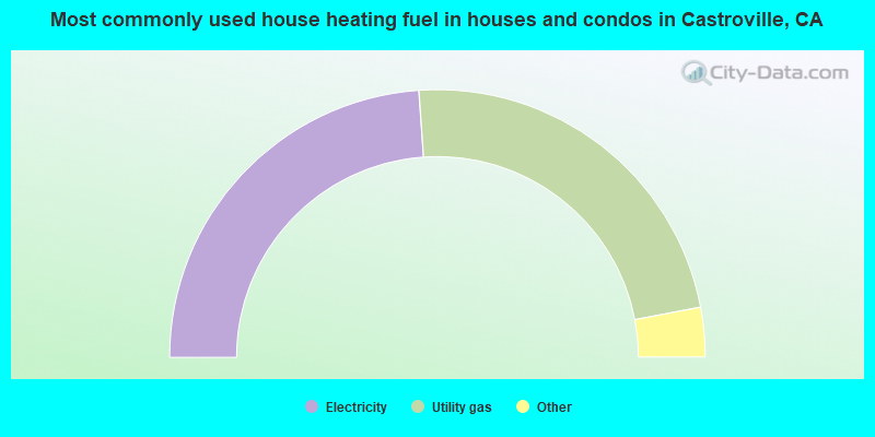 Most commonly used house heating fuel in houses and condos in Castroville, CA