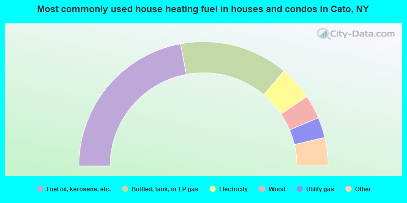 Most commonly used house heating fuel in houses and condos in Cato, NY