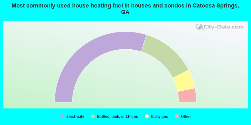 Most commonly used house heating fuel in houses and condos in Catoosa Springs, GA