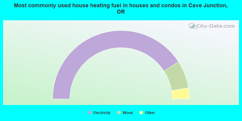 Most commonly used house heating fuel in houses and condos in Cave Junction, OR