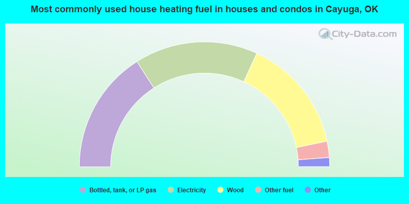 Most commonly used house heating fuel in houses and condos in Cayuga, OK