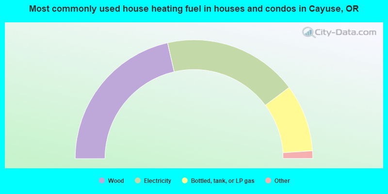 Most commonly used house heating fuel in houses and condos in Cayuse, OR