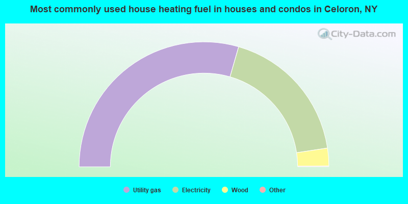 Most commonly used house heating fuel in houses and condos in Celoron, NY