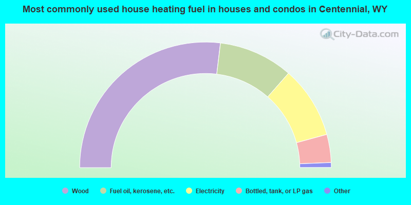 Most commonly used house heating fuel in houses and condos in Centennial, WY