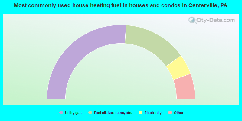 Most commonly used house heating fuel in houses and condos in Centerville, PA