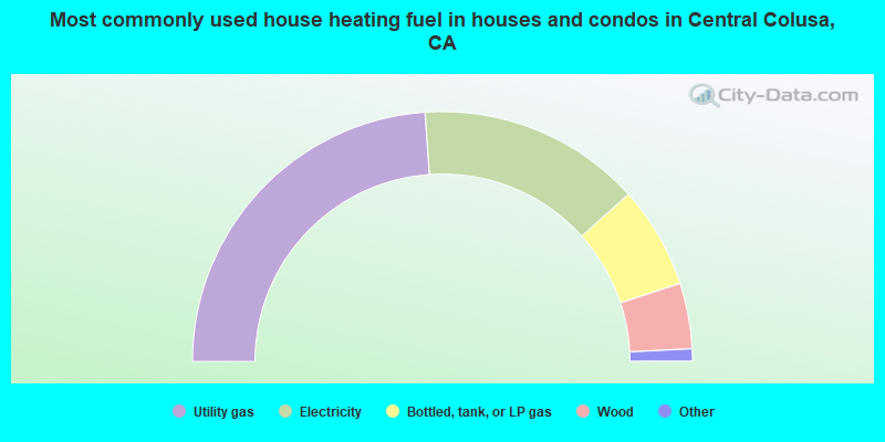 Most commonly used house heating fuel in houses and condos in Central Colusa, CA