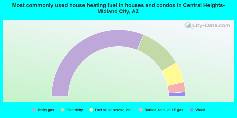 Most commonly used house heating fuel in houses and condos in Central Heights-Midland City, AZ