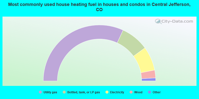 Most commonly used house heating fuel in houses and condos in Central Jefferson, CO