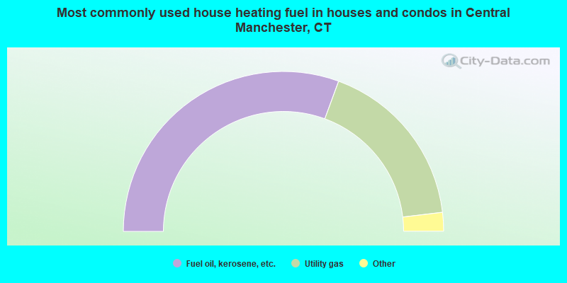 Most commonly used house heating fuel in houses and condos in Central Manchester, CT