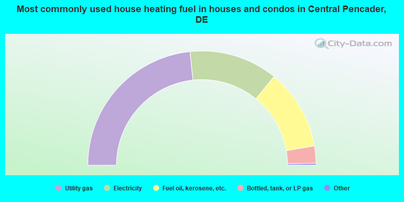 Most commonly used house heating fuel in houses and condos in Central Pencader, DE