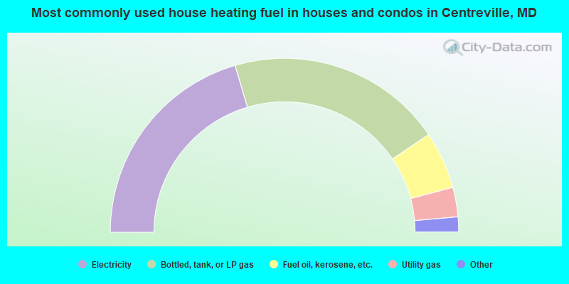 Most commonly used house heating fuel in houses and condos in Centreville, MD