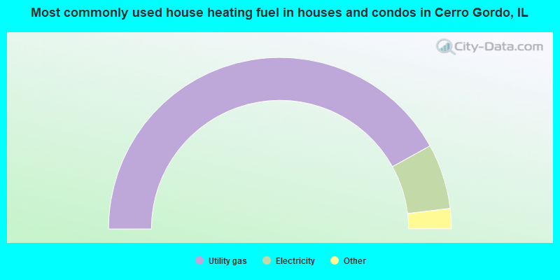 Most commonly used house heating fuel in houses and condos in Cerro Gordo, IL