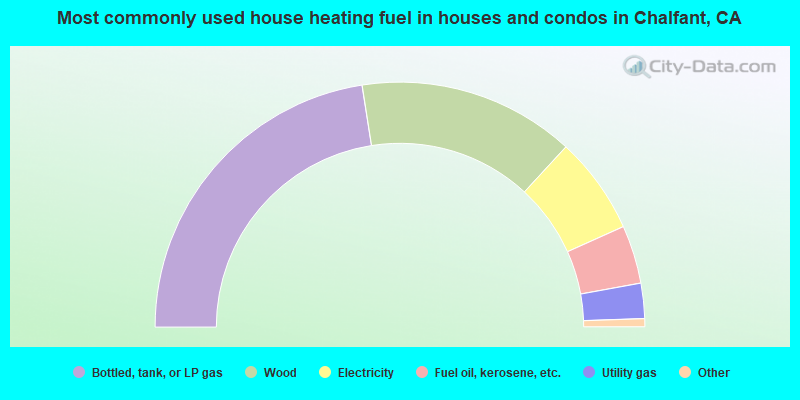 Most commonly used house heating fuel in houses and condos in Chalfant, CA