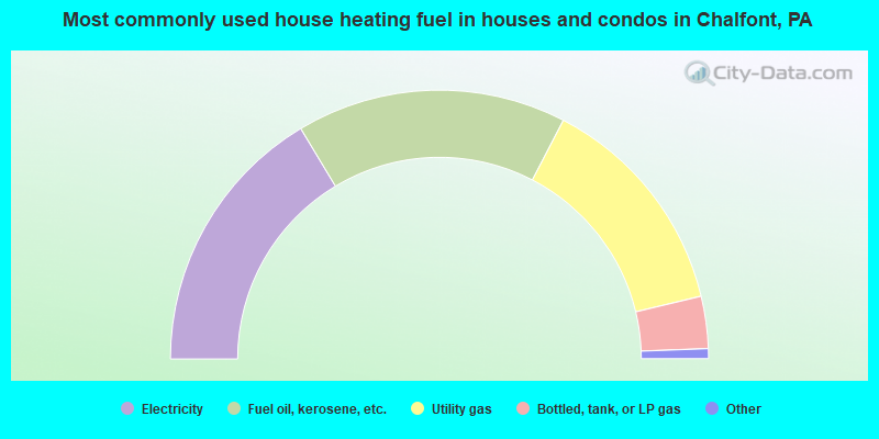 Most commonly used house heating fuel in houses and condos in Chalfont, PA