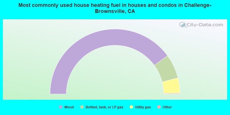 Most commonly used house heating fuel in houses and condos in Challenge-Brownsville, CA