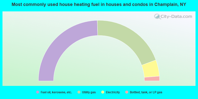 Most commonly used house heating fuel in houses and condos in Champlain, NY