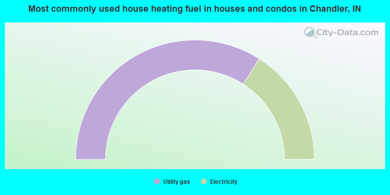 Most commonly used house heating fuel in houses and condos in Chandler, IN