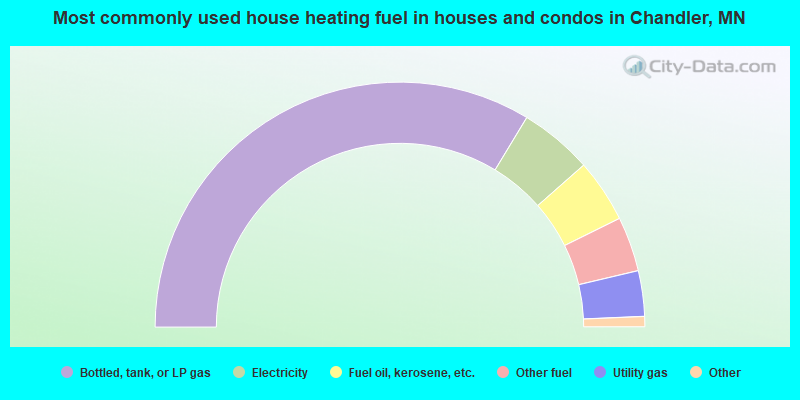 Most commonly used house heating fuel in houses and condos in Chandler, MN
