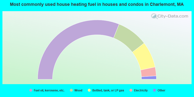 Most commonly used house heating fuel in houses and condos in Charlemont, MA